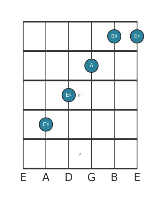 Guitar voicing #2 of the C sharp Major seventh flat sixth chord