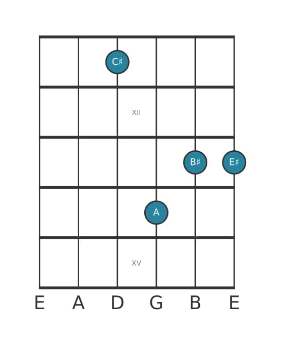 Guitar voicing #3 of the C sharp Major seventh flat sixth chord