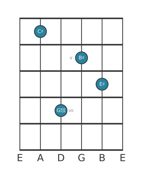 Guitar voicing #2 of the C sharp Major seventh sharp fifth chord