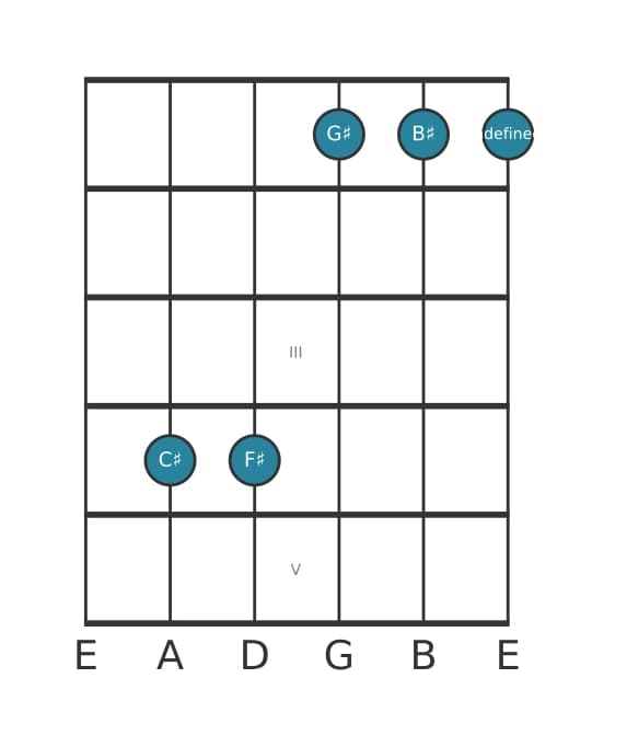 Guitar voicing #4 of the C sharp Major seventh suspended fourth chord