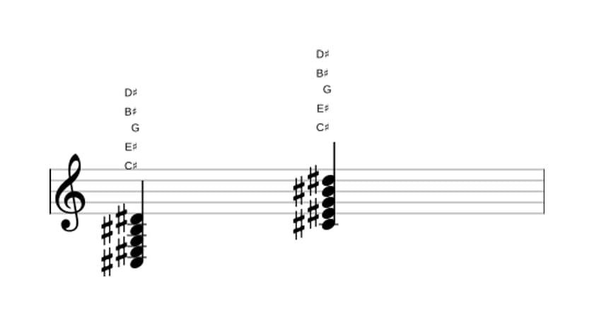 Sheet music of C sharp Major ninth flat fifth in three octaves (3)