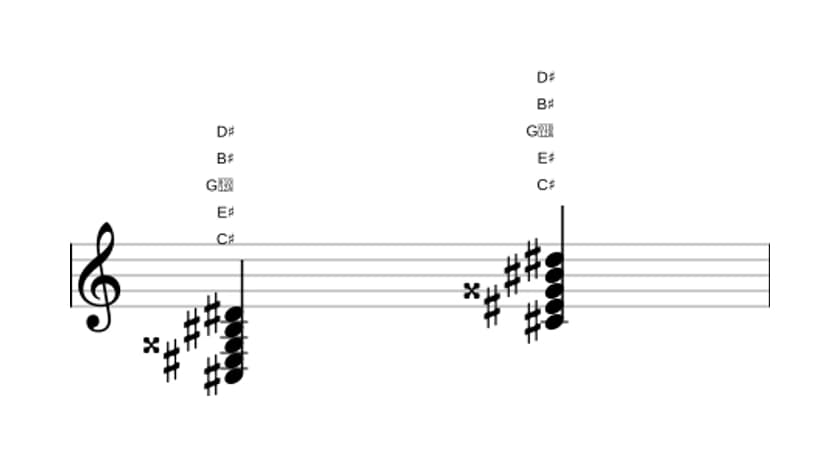 Sheet music of C sharp Major ninth sharp fifth in three octaves (3)