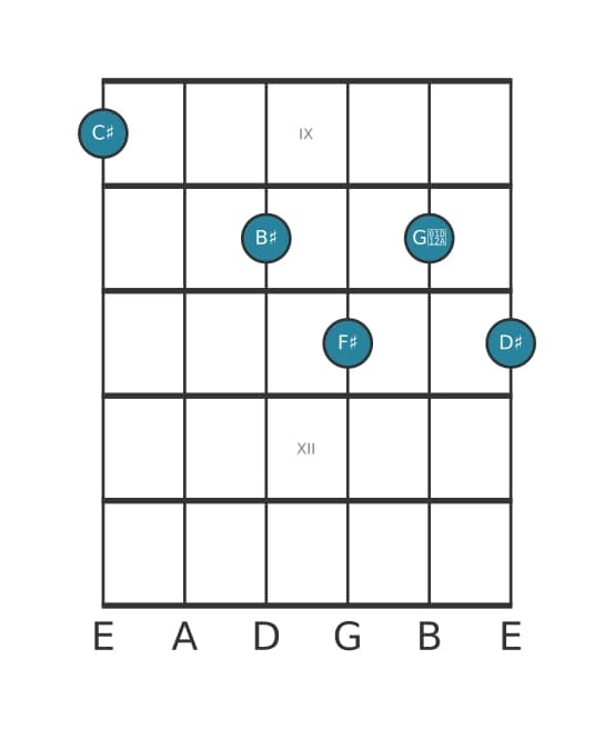 Guitar voicing #0 of the C sharp Major ninth sharp fifth suspended fourth chord