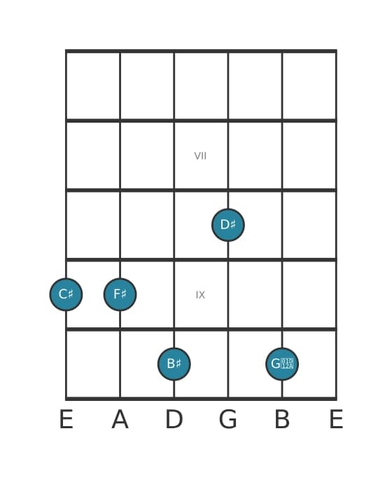 Guitar voicing #1 of the C sharp Major ninth sharp fifth suspended fourth chord