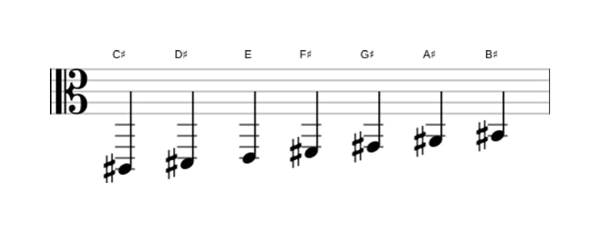 Sheet music of the C sharp Melodic minor scale in three octaves (2)