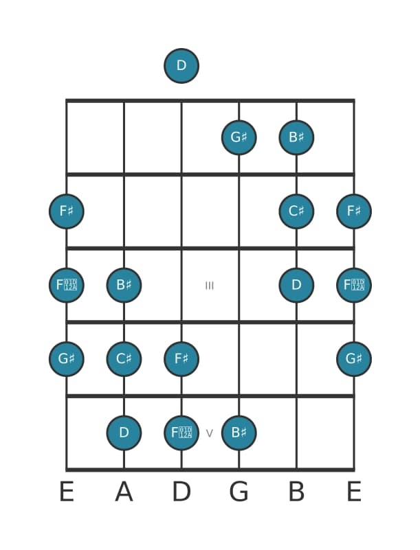 Guitar scale for C sharp Messiaen's mode 5 in position 0
