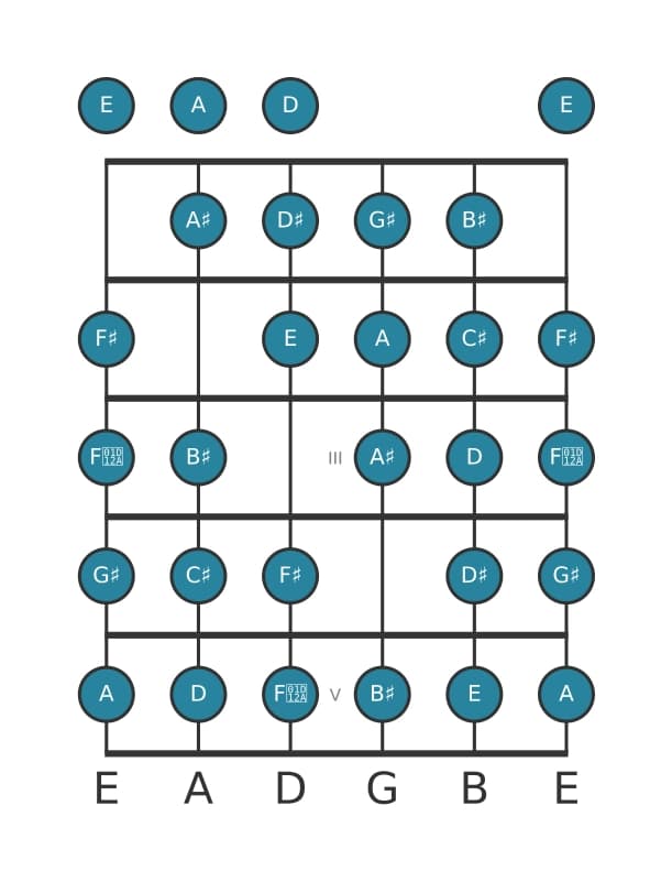 Guitar scale for C sharp Messiaen's mode 7 in position 0