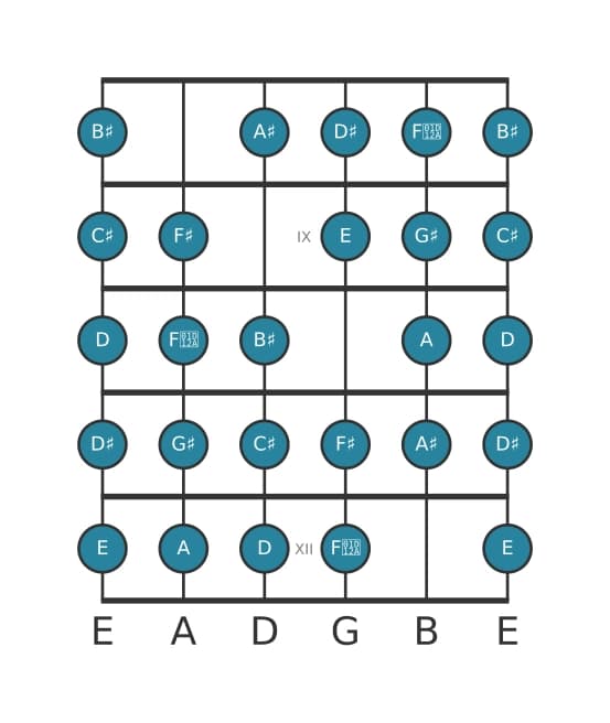 Guitar scale for C sharp Messiaen's mode 7 in position 7