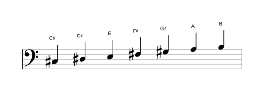 Sheet music of the C sharp Minor scale in three octaves (3)