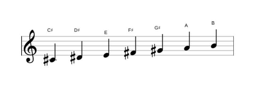Sheet music of the C sharp Minor scale in three octaves (4)