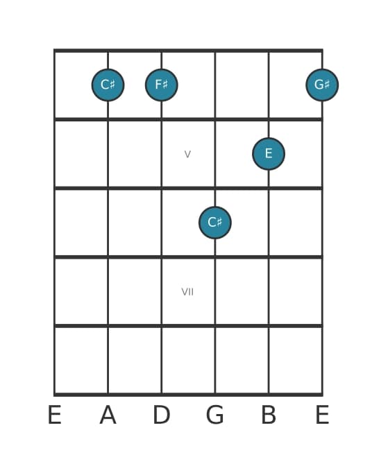 Guitar voicing #0 of the C sharp Minor add fourth chord