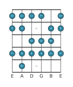 Guitar scale for C sharp Minor bebop in position 10