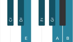 Piano scale for C sharp Minor bebop