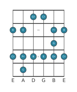 Guitar scale for C sharp Minor blues in position 5