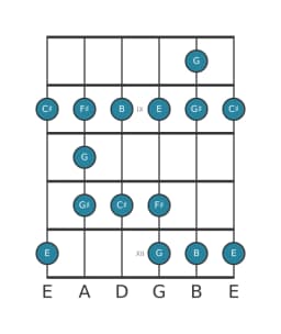 Guitar scale for C sharp Minor blues in position 7