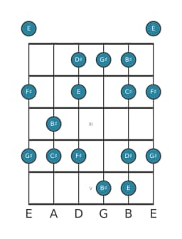 Guitar scale for C sharp Minor hexatonic in position 0