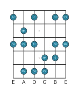 Guitar scale for C sharp Minor hexatonic in position 1