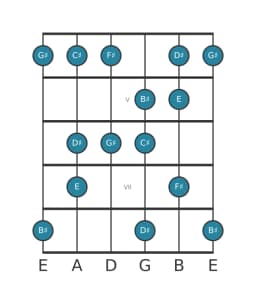 Guitar scale for C sharp Minor hexatonic in position 3