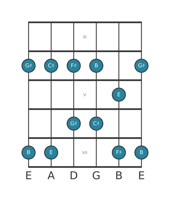 Guitar scale for C sharp Minor pentatonic in position 2