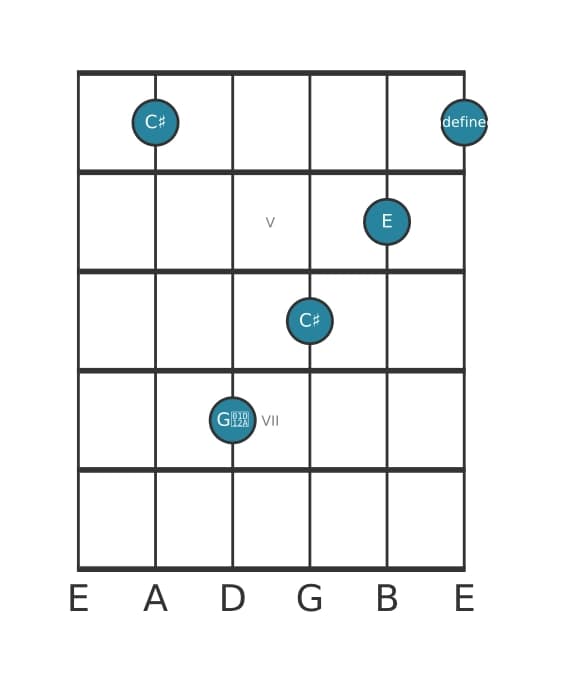 Guitar voicing #1 of the C sharp Minor sharp fifth chord