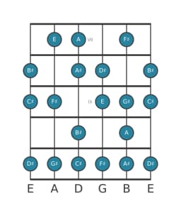 Guitar scale for C sharp Minor six diminished in position 6