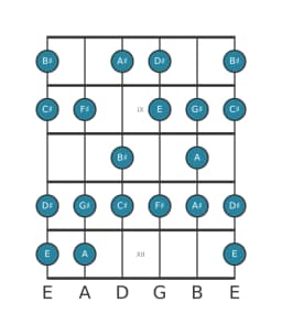 Guitar scale for C sharp Minor six diminished in position 7