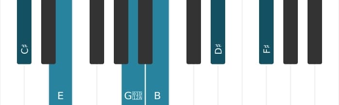 Piano voicing of chord C sharp Minor eleventh augmented - 0