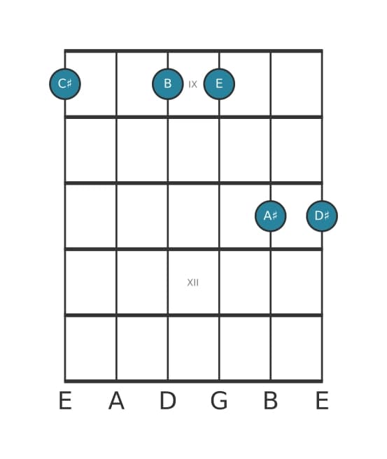 Guitar voicing #1 of the C sharp Minor thirteenth chord
