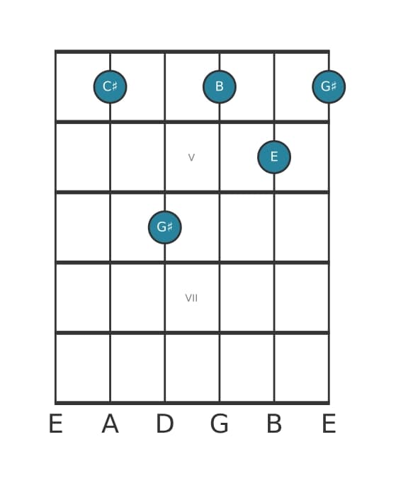 Guitar voicing #1 of the C sharp Minor seventh chord