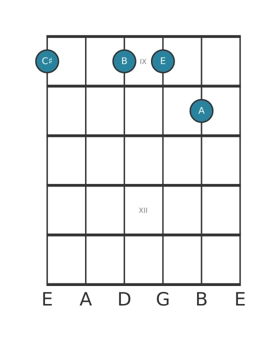 Guitar voicing #0 of the C sharp Minor seventh sharp fifth chord