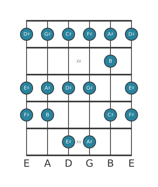 Guitar scale for C sharp Mixolydian in position 10