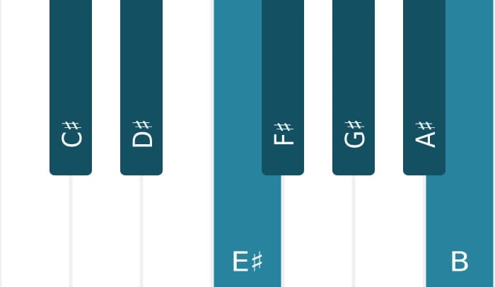 Piano scale for C sharp Mixolydian
