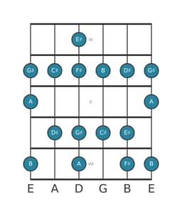 Guitar scale for C sharp Mixolydian flat sixth in position 2