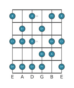 Guitar scale for C sharp Mixolydian flat sixth in position 6