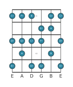 Guitar scale for C sharp Mixolydian flat sixth in position 8