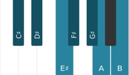 Piano scale for C sharp Mixolydian flat sixth