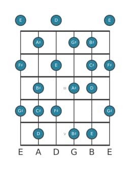 Guitar scale for C sharp Neopolitan major in position 0