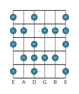 Guitar scale for C sharp Neopolitan major in position 7