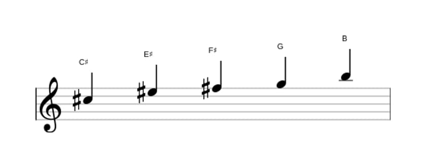 Sheet music of the C sharp Neopolitan major pentatonic scale in three octaves (5)