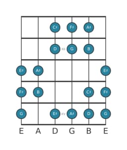 Guitar scale for C sharp Oriental in position 10