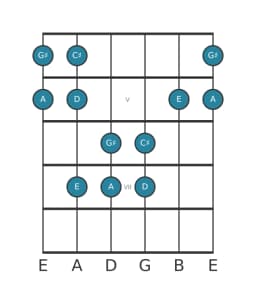 Guitar scale for C sharp Pelog in position 3
