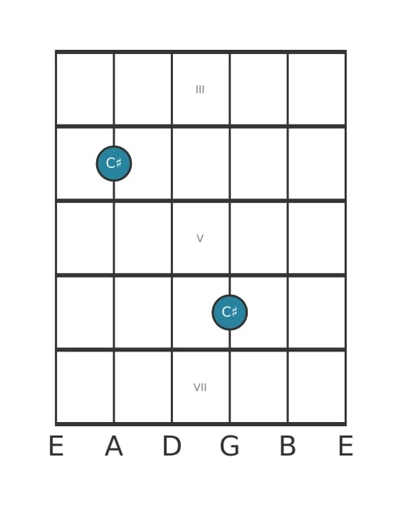 Guitar interval diagram for Perfect unison in position 2