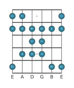 Guitar scale for C sharp Persian in position 8