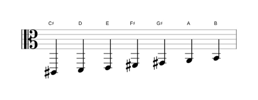 Sheet music of the C sharp Phrygian scale in three octaves (2)