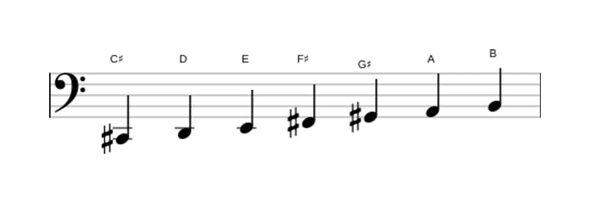 Sheet music of the C sharp Phrygian scale in three octaves (2)