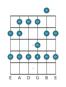 Guitar scale for C sharp Piongio in position 0