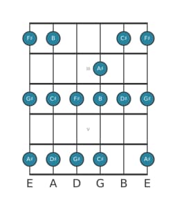 Guitar scale for C sharp Piongio in position 1