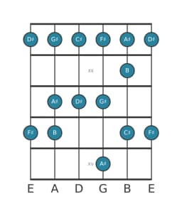 Guitar scale for C sharp Piongio in position 10