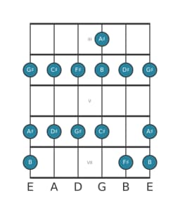 Guitar scale for C sharp Piongio in position 2