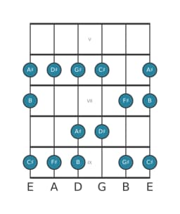 Guitar scale for C sharp Piongio in position 4